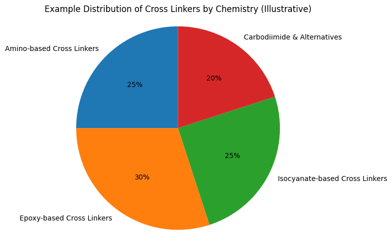 Cross Linkers Liên kết chéo